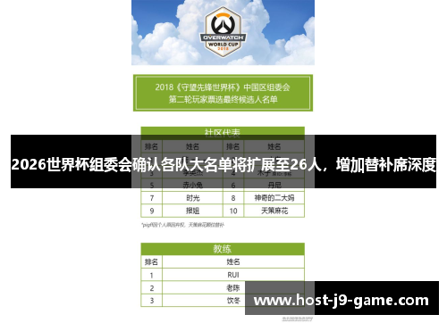 2026世界杯组委会确认各队大名单将扩展至26人，增加替补席深度